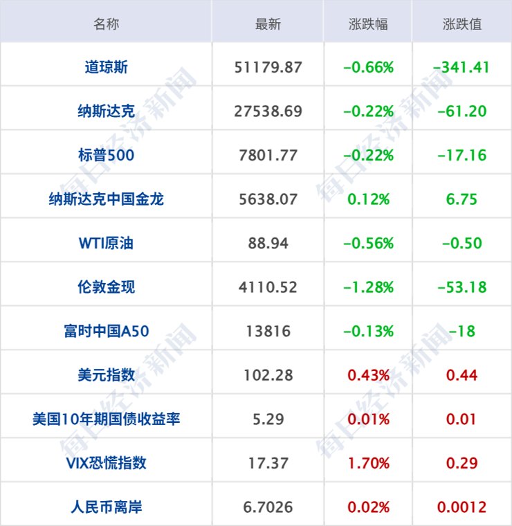 霍尔木兹海峡大消息,革命卫队强硬表态,伊朗官员:绝不会放弃铀浓缩权利;波斯湾油轮遭袭造成人员伤亡;美股收跌,金价下挫丨每经早参