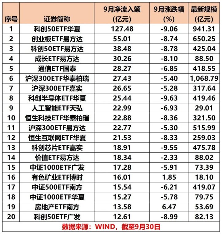 半导体、通信相关主题ETF基金成前9月“吸金王”